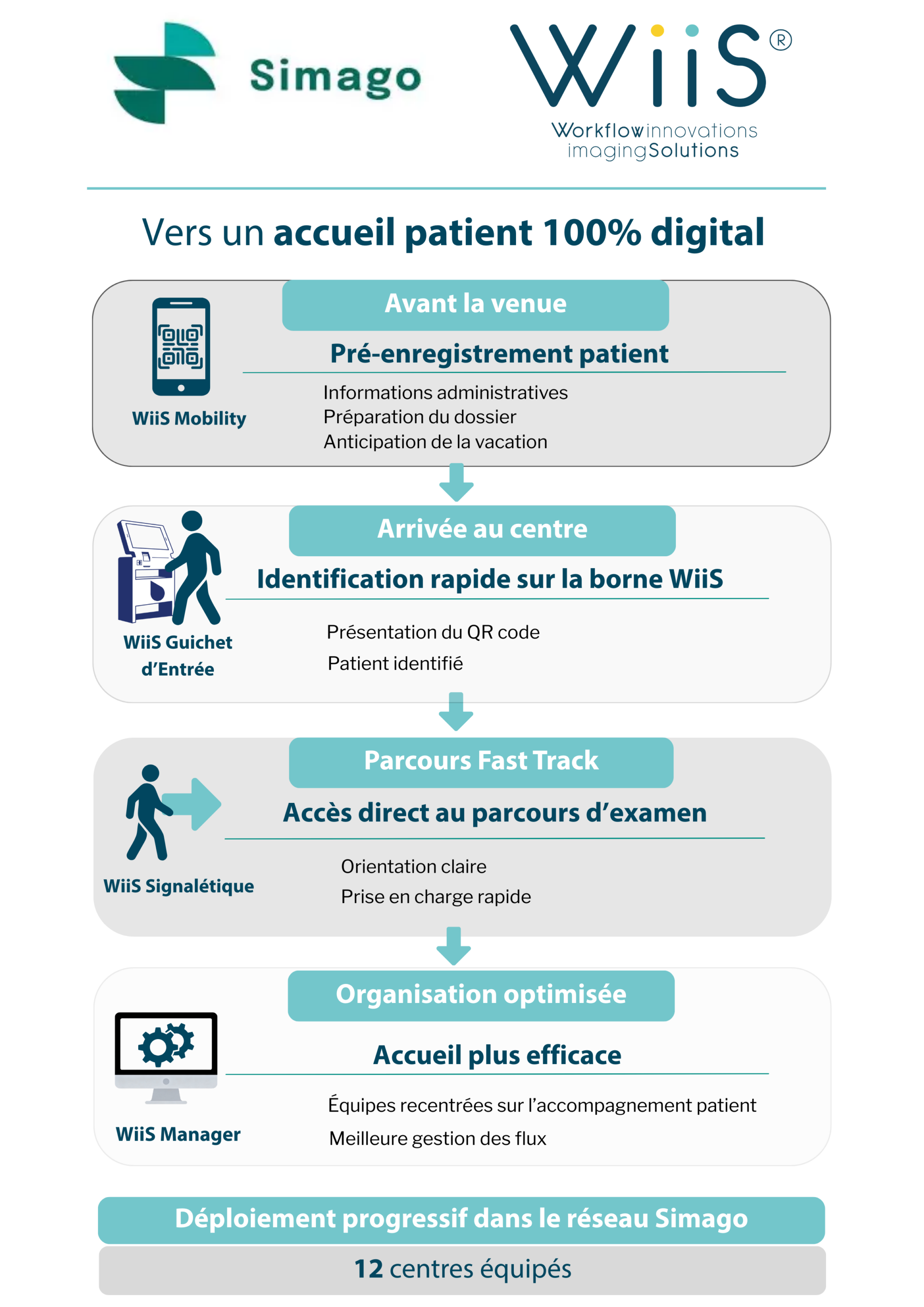simago et wiis